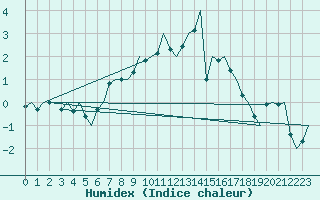 Courbe de l'humidex pour Storkmarknes / Skagen