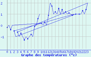 Courbe de tempratures pour Laupheim