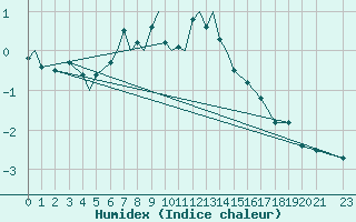 Courbe de l'humidex pour Svalbard Lufthavn