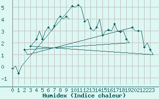 Courbe de l'humidex pour Borlange