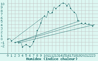 Courbe de l'humidex pour Genve (Sw)