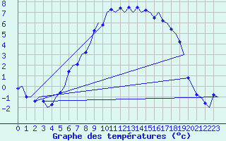 Courbe de tempratures pour Namsos Lufthavn