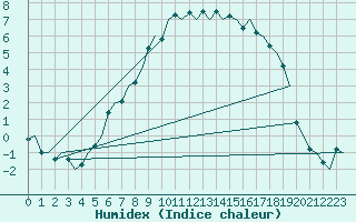 Courbe de l'humidex pour Namsos Lufthavn