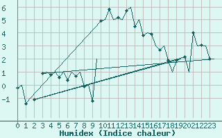 Courbe de l'humidex pour Bardufoss