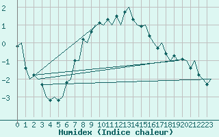 Courbe de l'humidex pour Tromso / Langnes