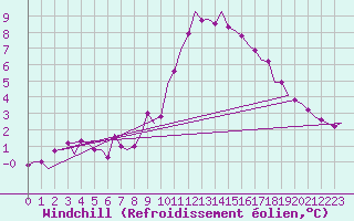 Courbe du refroidissement olien pour Rheine-Bentlage