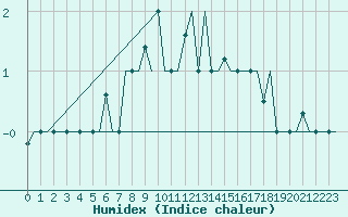 Courbe de l'humidex pour Zagreb / Pleso