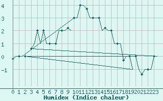 Courbe de l'humidex pour Verona / Villafranca