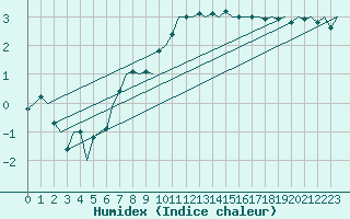 Courbe de l'humidex pour Eindhoven (PB)