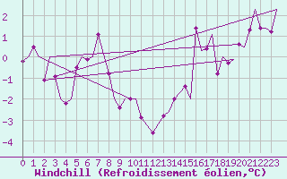 Courbe du refroidissement olien pour Hasvik