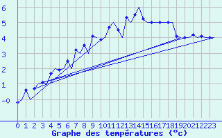 Courbe de tempratures pour Hasvik