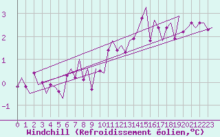 Courbe du refroidissement olien pour Rotterdam Airport Zestienhoven