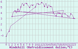 Courbe du refroidissement olien pour Frankfort (All)