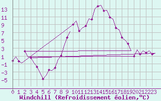 Courbe du refroidissement olien pour Erfurt-Bindersleben