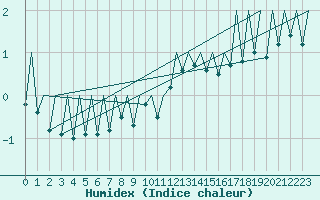 Courbe de l'humidex pour Payerne (Sw)