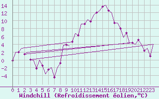 Courbe du refroidissement olien pour Bonn (All)