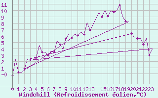 Courbe du refroidissement olien pour Bremen