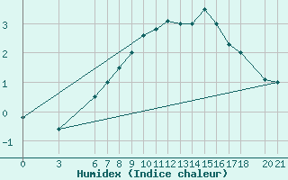 Courbe de l'humidex pour Bjelasnica