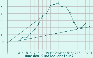Courbe de l'humidex pour Gospic
