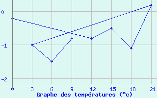 Courbe de tempratures pour Pozarane-Pgc