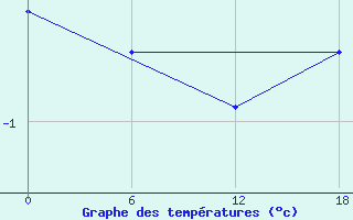 Courbe de tempratures pour Kolezma