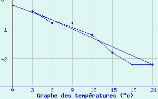 Courbe de tempratures pour Nikolaevskoe