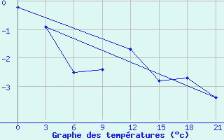 Courbe de tempratures pour Pinega