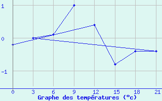 Courbe de tempratures pour Kudymkar