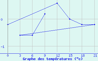 Courbe de tempratures pour Makko