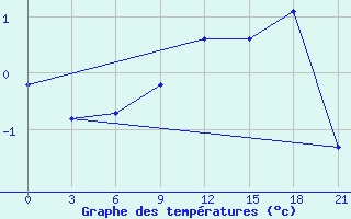 Courbe de tempratures pour Elabuga