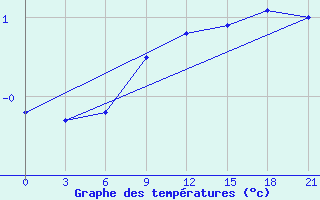 Courbe de tempratures pour Tot