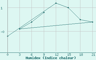 Courbe de l'humidex pour Ersov