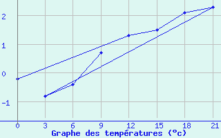 Courbe de tempratures pour Reboly