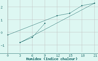 Courbe de l'humidex pour Reboly