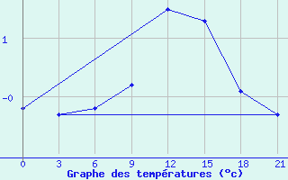 Courbe de tempratures pour Gotnja