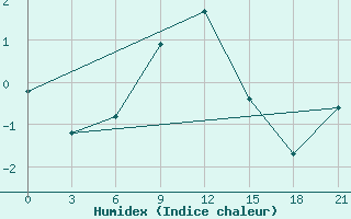 Courbe de l'humidex pour Liman