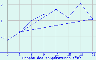 Courbe de tempratures pour Vasilevici