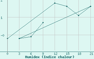 Courbe de l'humidex pour Umba