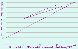 Courbe du refroidissement olien pour Bol