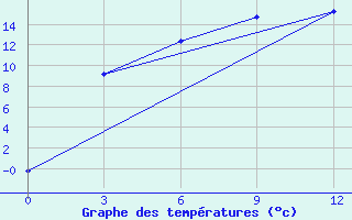 Courbe de tempratures pour Bol