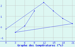 Courbe de tempratures pour Serafimovic