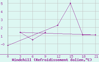 Courbe du refroidissement olien pour Vinnicy