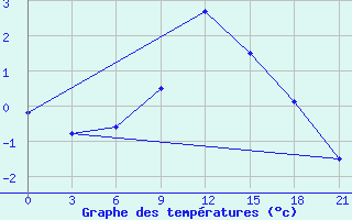 Courbe de tempratures pour Niznij Novgorod