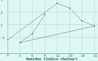 Courbe de l'humidex pour Hvalynsk