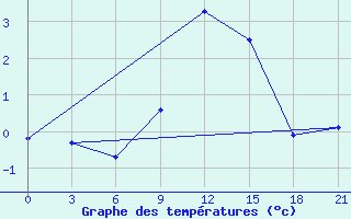 Courbe de tempratures pour Senkursk