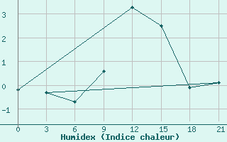 Courbe de l'humidex pour Senkursk