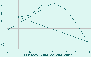 Courbe de l'humidex pour Reboly