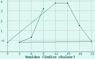 Courbe de l'humidex pour Kandalaksa