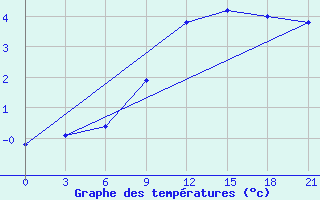 Courbe de tempratures pour Polock