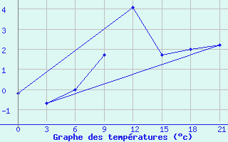 Courbe de tempratures pour Lagan